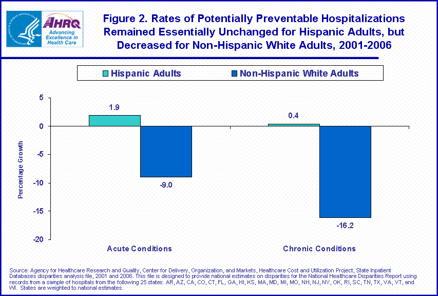 Figure 2.  Rates of Potentially Preventable Hospitalizations Remained Essentially Unchanged for Hispanic Adults, but Decreased for Non-Hispanic White Adults, 2001-2006