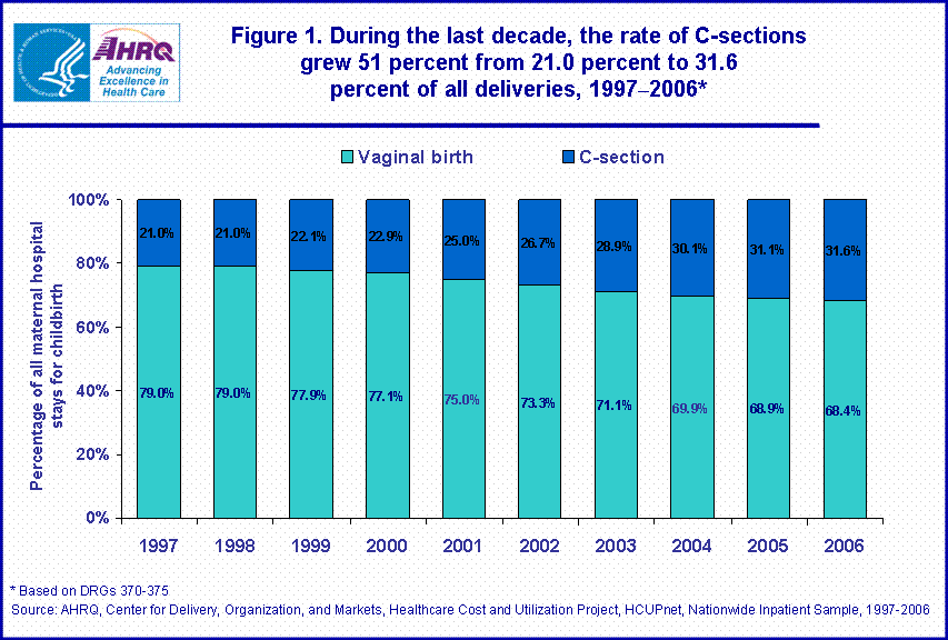 Figure 1. During the last decade, the rate of Csections grew 51 percent from 21.0 percent to 31.6 percent of all deliveries, 1997–2006
