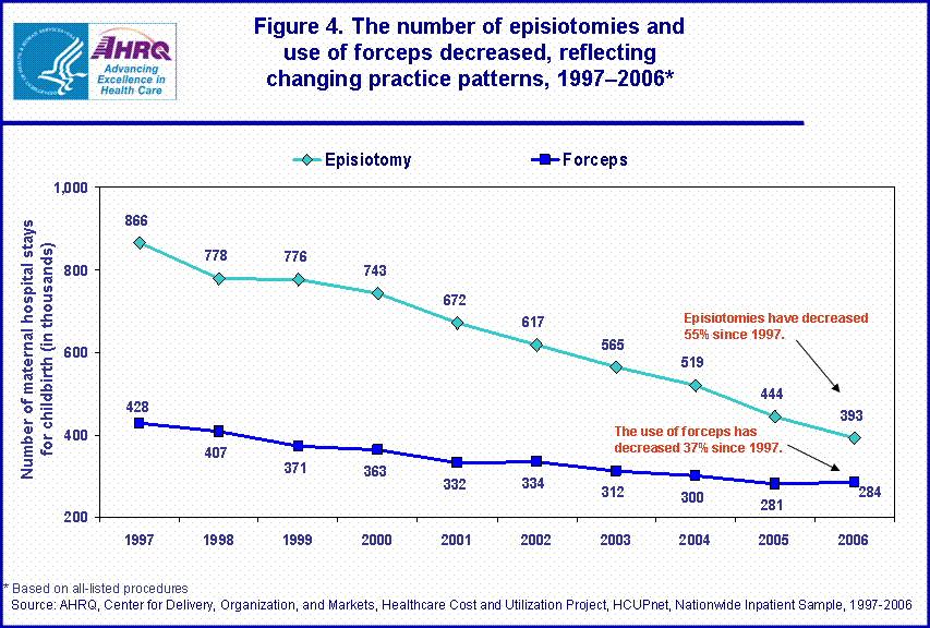 Figure 4. The number of episiotomies and use of forceps decreased, reflecting changing practice patterns, 1997–2006