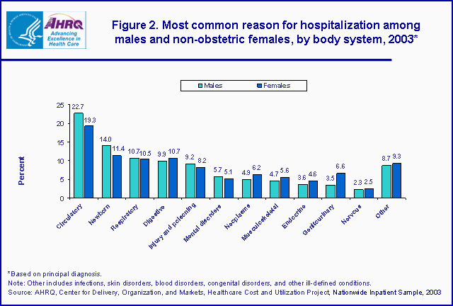 Figure 2. Bar chart of most common reason for hospitalization among males and non-obstetric females, by body system, 2003