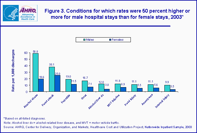 Figure 3. Bar chart of conditions for which rates were 50 percent higher or more for male hospital stays than for female stays, 2003